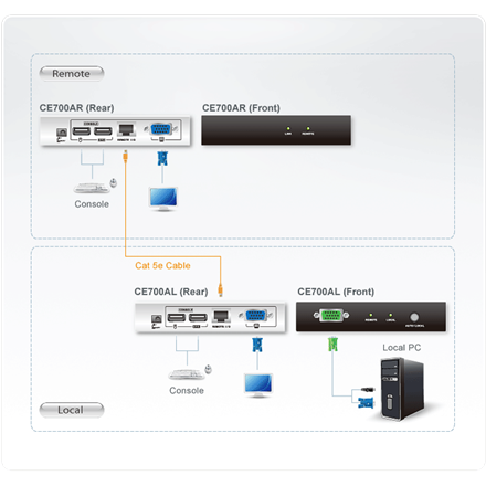 Aten USB VGA Cat 5 KVM Extender (1280 x 1024@150m) | Aten | USB VGA Cat 5 KVM Extender (1280 x 1024@150m)